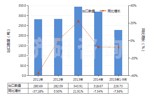 2011-2015年9月中國(guó)核酸及其鹽(HS29349930)出口量及增速統(tǒng)計(jì)